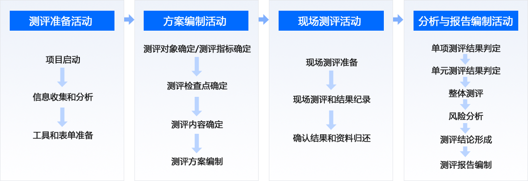 商(shāng)業密碼測評流程