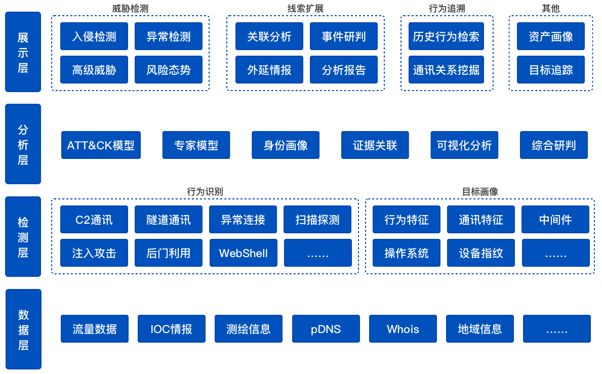 全流量安(ān)全分(fēn)析平台架構